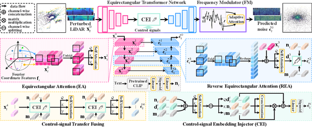 Figure 3 for Text2LiDAR: Text-guided LiDAR Point Cloud Generation via Equirectangular Transformer