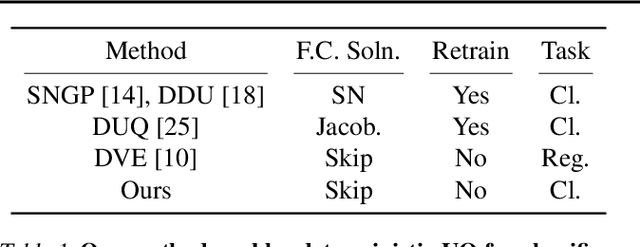 Figure 2 for Probabilistic Skip Connections for Deterministic Uncertainty Quantification in Deep Neural Networks