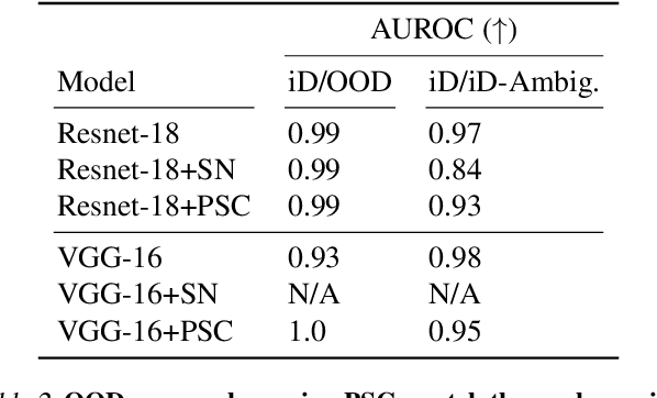 Figure 4 for Probabilistic Skip Connections for Deterministic Uncertainty Quantification in Deep Neural Networks