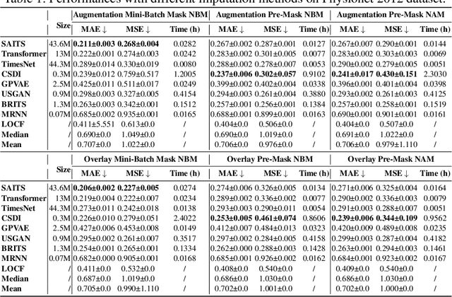 Figure 2 for Unveiling the Secrets: How Masking Strategies Shape Time Series Imputation