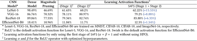 Figure 4 for Learning Activation Functions for Sparse Neural Networks