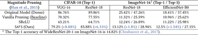 Figure 2 for Learning Activation Functions for Sparse Neural Networks