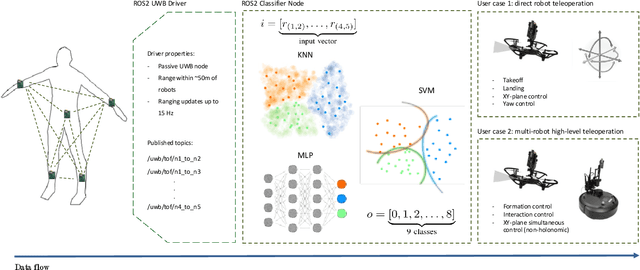 Figure 1 for Benchmarking ML Approaches to UWB-Based Range-Only Posture Recognition for Human Robot-Interaction