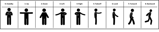 Figure 2 for Benchmarking ML Approaches to UWB-Based Range-Only Posture Recognition for Human Robot-Interaction