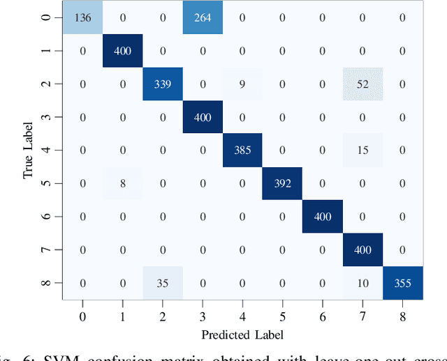 Figure 4 for Benchmarking ML Approaches to UWB-Based Range-Only Posture Recognition for Human Robot-Interaction