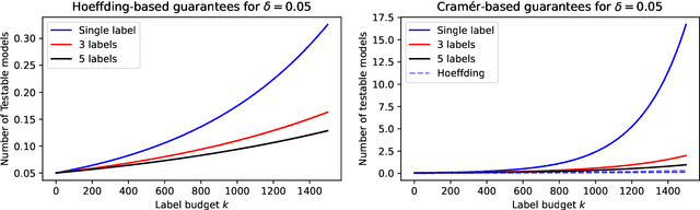 Figure 1 for Don't Label Twice: Quantity Beats Quality when Comparing Binary Classifiers on a Budget