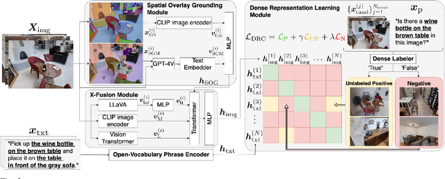 Figure 2 for Open-Vocabulary Mobile Manipulation Based on Double Relaxed Contrastive Learning with Dense Labeling