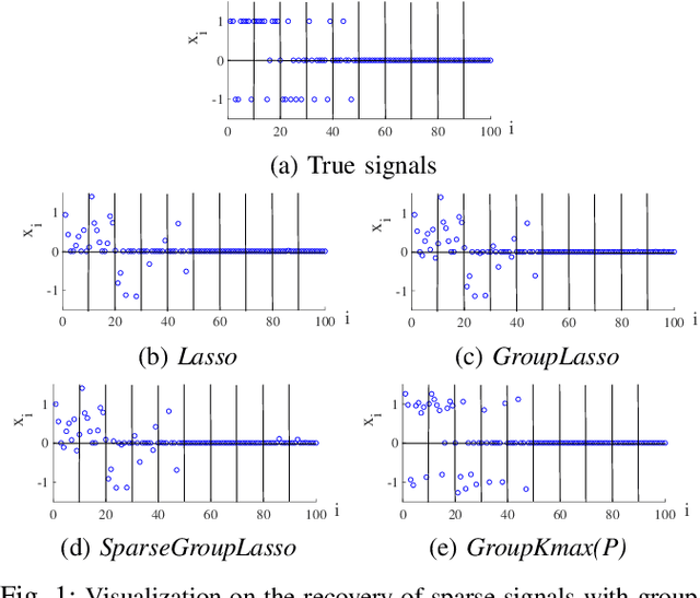 Figure 1 for Sparsity via Sparse Group $k$-max Regularization