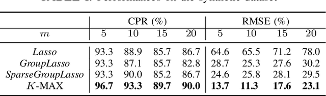 Figure 3 for Sparsity via Sparse Group $k$-max Regularization