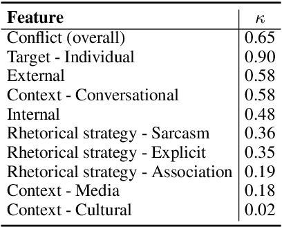 Figure 2 for Dimensions of Online Conflict: Towards Modeling Agonism