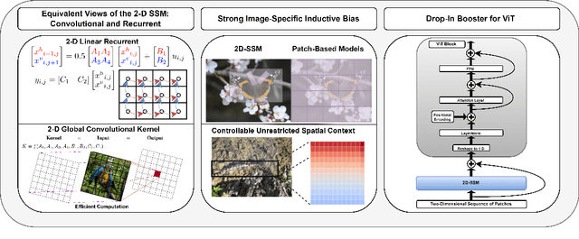 Figure 1 for 2-D SSM: A General Spatial Layer for Visual Transformers