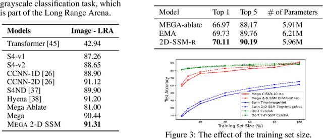 Figure 4 for 2-D SSM: A General Spatial Layer for Visual Transformers