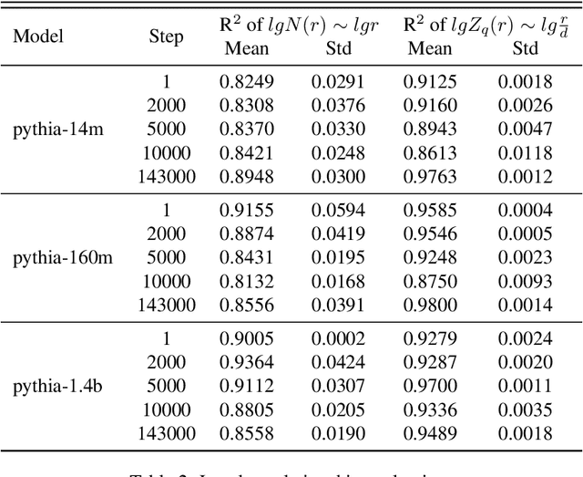 Figure 4 for Exploring Neuron Interactions and Emergence in LLMs: From the Multifractal Analysis Perspective