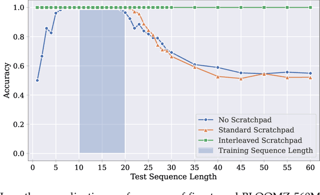 Figure 2 for Your Context Is Not an Array: Unveiling Random Access Limitations in Transformers