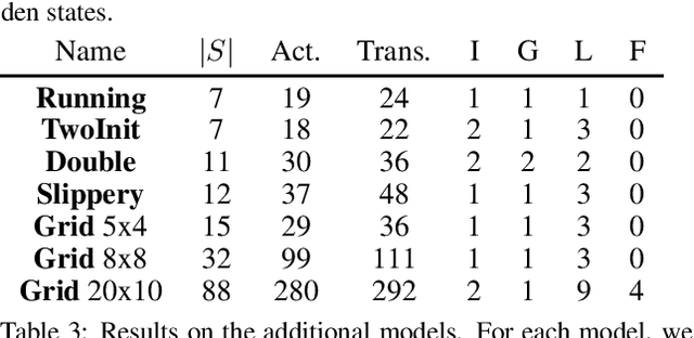 Figure 3 for Certified Policy Verification and Synthesis for MDPs under Distributional Reach-avoidance Properties