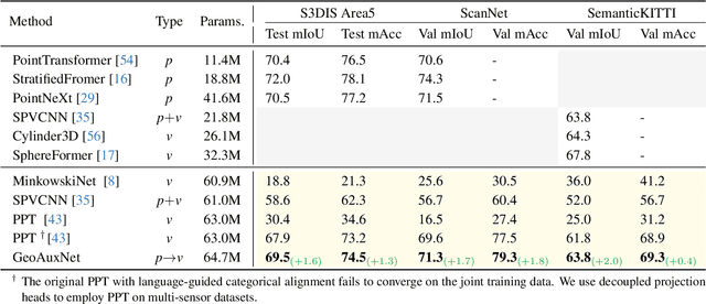Figure 1 for GeoAuxNet: Towards Universal 3D Representation Learning for Multi-sensor Point Clouds