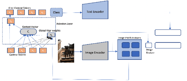 Figure 3 for Contextual Prompt Learning for Vision-Language Understanding