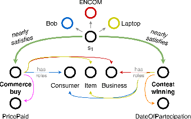 Figure 1 for Sandra -- A Neuro-Symbolic Reasoner Based On Descriptions And Situations