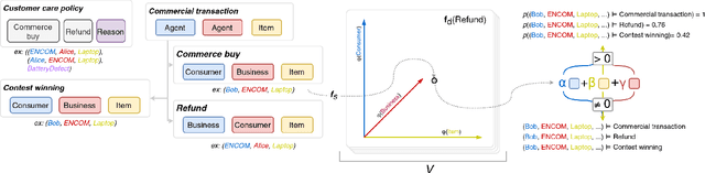Figure 2 for Sandra -- A Neuro-Symbolic Reasoner Based On Descriptions And Situations