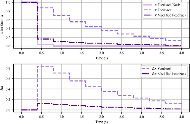 Figure 1 for Optimal Modified Feedback Strategies in LQ Games under Control Imperfections
