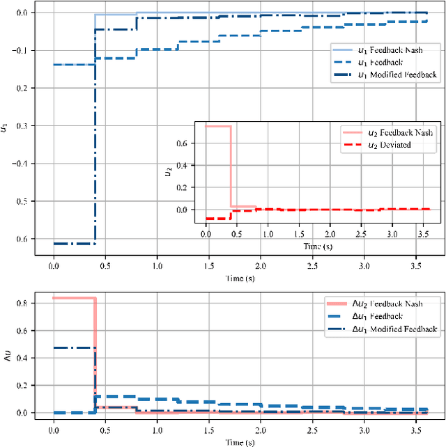 Figure 2 for Optimal Modified Feedback Strategies in LQ Games under Control Imperfections