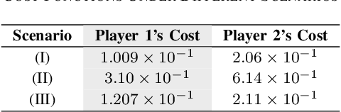 Figure 3 for Optimal Modified Feedback Strategies in LQ Games under Control Imperfections
