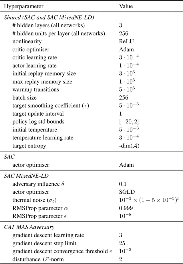 Figure 4 for Robust Adversarial Reinforcement Learning via Bounded Rationality Curricula