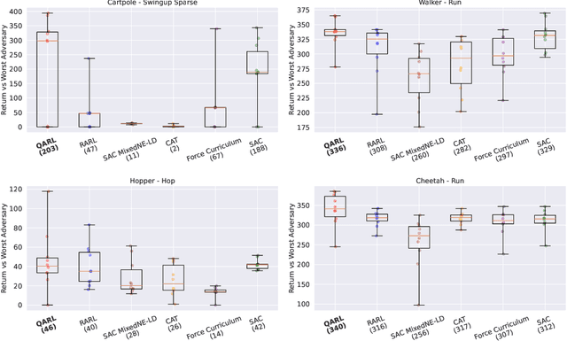 Figure 1 for Robust Adversarial Reinforcement Learning via Bounded Rationality Curricula