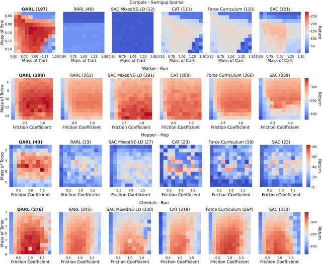 Figure 3 for Robust Adversarial Reinforcement Learning via Bounded Rationality Curricula