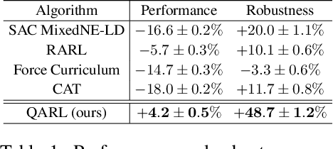 Figure 2 for Robust Adversarial Reinforcement Learning via Bounded Rationality Curricula