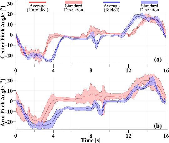 Figure 2 for Coupled Modeling and Fusion Control for a Multi-modal Deformable Land-air Robot