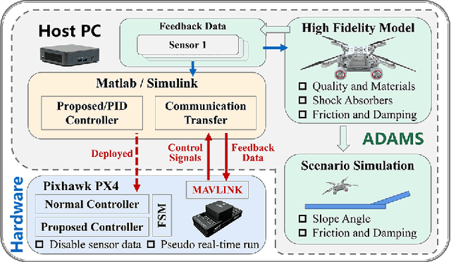 Figure 3 for Coupled Modeling and Fusion Control for a Multi-modal Deformable Land-air Robot