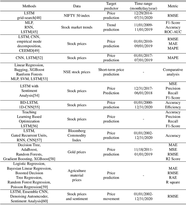 Figure 1 for Review of deep learning models for crypto price prediction: implementation and evaluation