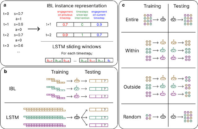 Figure 1 for Improving the Prediction of Individual Engagement in Recommendations Using Cognitive Models