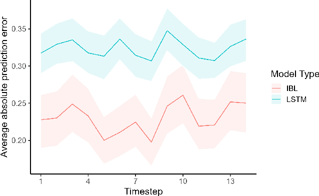 Figure 2 for Improving the Prediction of Individual Engagement in Recommendations Using Cognitive Models