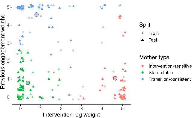 Figure 3 for Improving the Prediction of Individual Engagement in Recommendations Using Cognitive Models