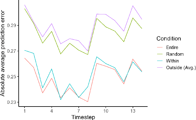 Figure 4 for Improving the Prediction of Individual Engagement in Recommendations Using Cognitive Models