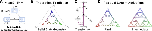 Figure 1 for Constrained belief updates explain geometric structures in transformer representations