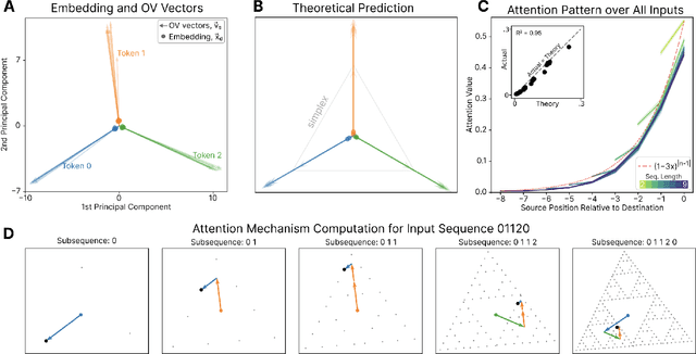 Figure 2 for Constrained belief updates explain geometric structures in transformer representations