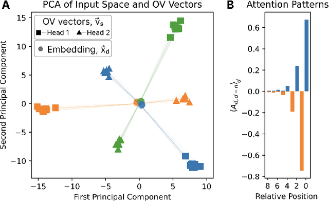 Figure 3 for Constrained belief updates explain geometric structures in transformer representations