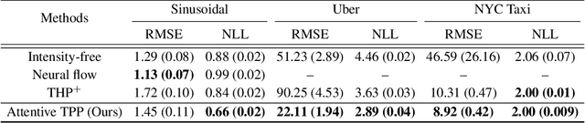 Figure 3 for Meta Temporal Point Processes