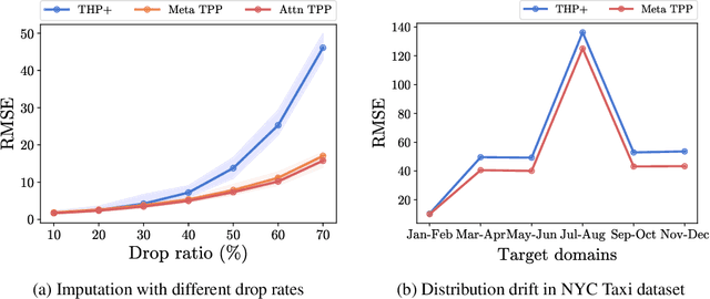 Figure 4 for Meta Temporal Point Processes