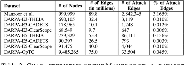 Figure 4 for Kairos: Practical Intrusion Detection and Investigation using Whole-system Provenance