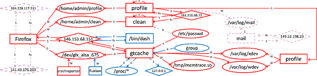 Figure 1 for Kairos: Practical Intrusion Detection and Investigation using Whole-system Provenance