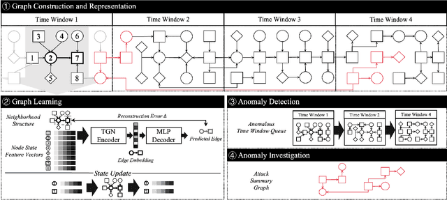 Figure 3 for Kairos: Practical Intrusion Detection and Investigation using Whole-system Provenance