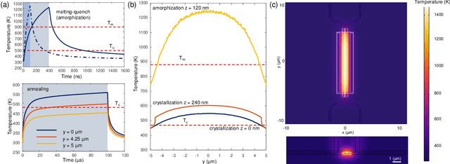 Figure 4 for Design of an ultra-compact, energy-efficient non-volatile photonic switch based on phase change materials