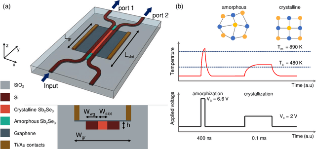 Figure 1 for Design of an ultra-compact, energy-efficient non-volatile photonic switch based on phase change materials