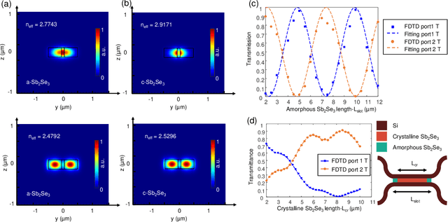 Figure 2 for Design of an ultra-compact, energy-efficient non-volatile photonic switch based on phase change materials