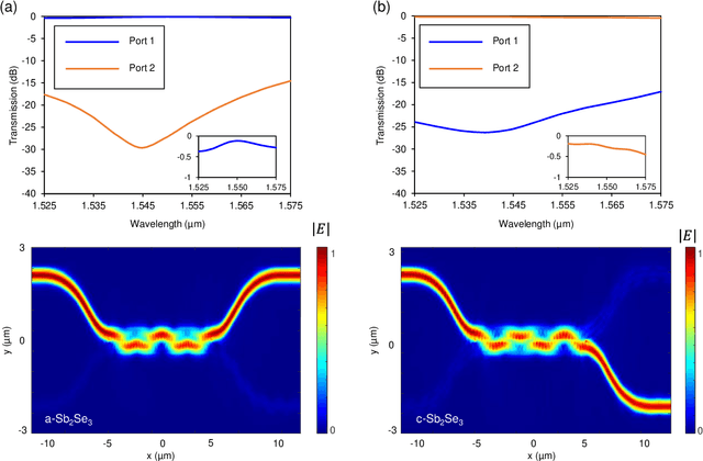 Figure 3 for Design of an ultra-compact, energy-efficient non-volatile photonic switch based on phase change materials