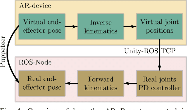 Figure 4 for Puppeteer Your Robot: Augmented Reality Leader-Follower Teleoperation